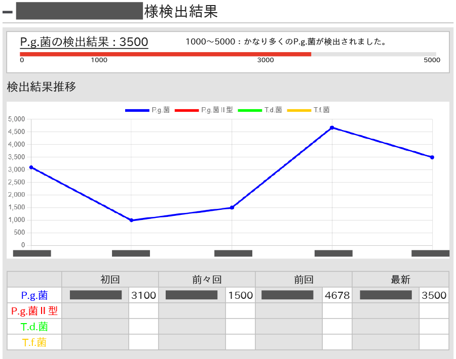 オルコア検査結果